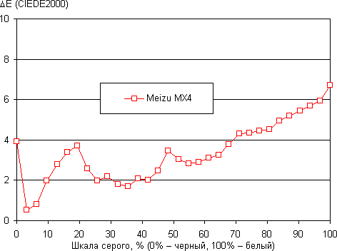 Обзор смартфона Meizu MX4. Тестирование дисплея