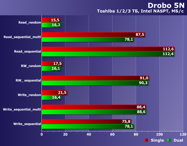 Производительность Drobo 5N
