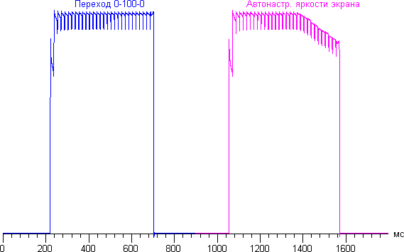 Обзор смартфона Samsung Galaxy S5 mini. Тестирование дисплея