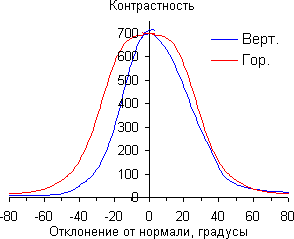Контрастность