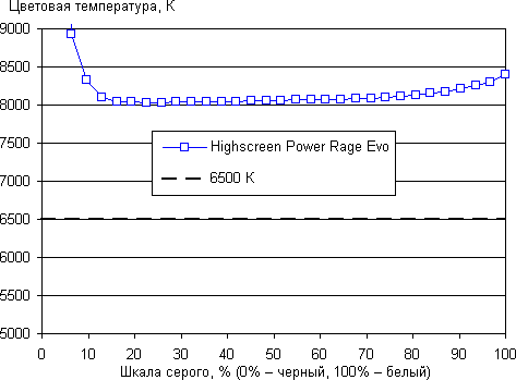 Обзор смартфона Highscreen Power Rage Evo. Тестирование дисплея