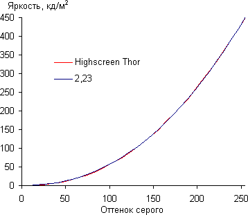 Обзор смартфона Highscreen Thor. Тестирование дисплея