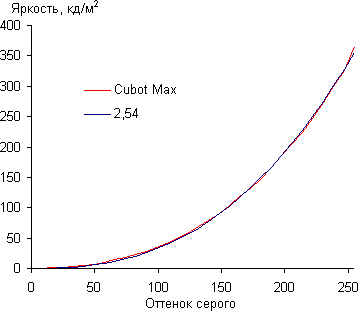 Обзор смартфона Cubot Max. Тестирование дисплея
