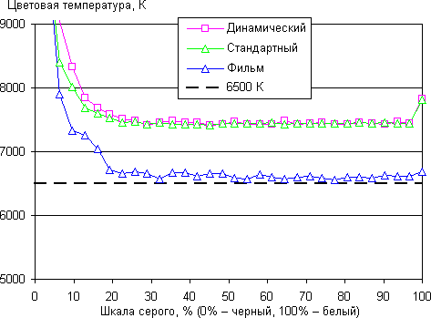 Результаты тестирования экрана Samsung Galaxy Note 8.0
