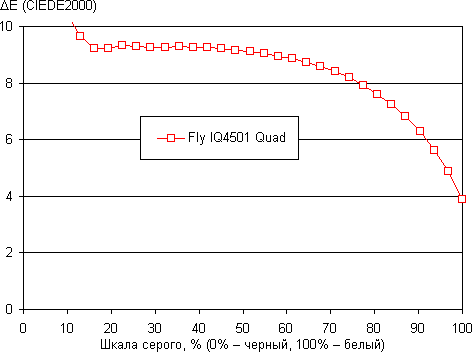 Обзор смартфона Fly IQ4501 Quad. Тестирование дисплея