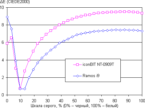 Обзор смартфона Iconbit Nettab Thor IZ. Тестирование дисплея
