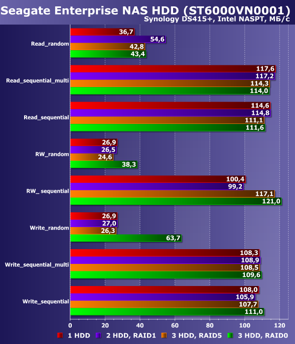 Производительность Seagate Enterprise NAS HDD в NAS
