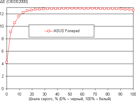 Тестирование дисплея ASUS Fonepad