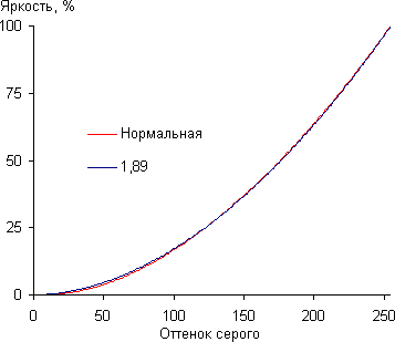 Проектор JVC DLA-X3-B, гамма-кривые
