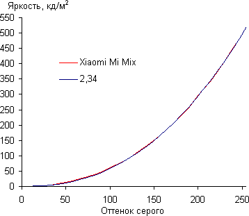 Обзор смартфона Xiaomi Mi Mix. Тестирование дисплея