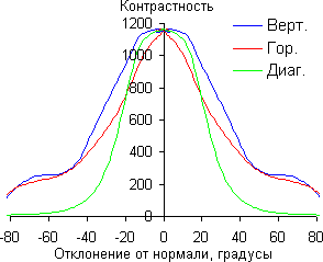 Результаты тестирования экрана ASUS VivoTab