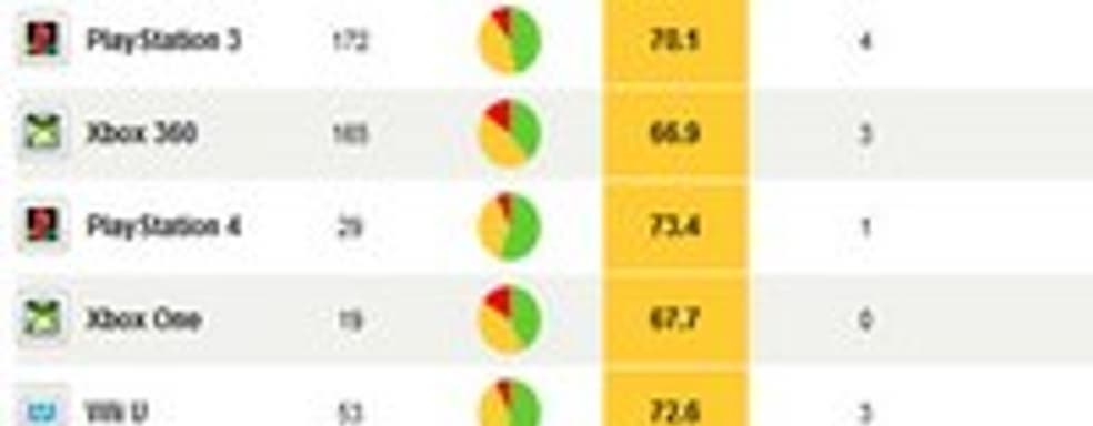 Metacritic: самые высоко оцененные игры 2013 года