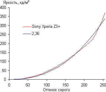 Обзор смартфона Sony Xperia Z3+. Тестирование дисплея