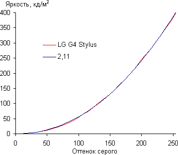 Обзор смартфона LG G4 Stylus. Тестирование дисплея