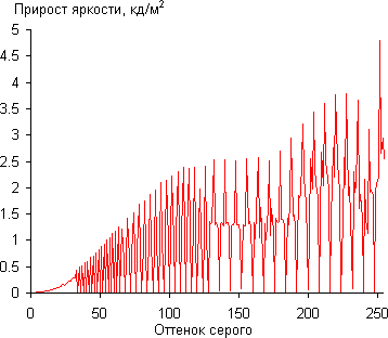 ЖК-монитор LG 34UC97, Дифференциальная гамма-кривая ЖК-монитор LG 34UC97, Дифференциальная гамма-кривая