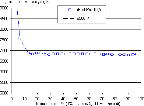 Обзор планшетного компьютера iPad Pro 10,5″. Тестирование дисплея