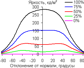 В горизонтальной плоскости