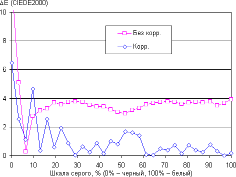 Обзор смартфона Honor 8 Lite. Тестирование дисплея