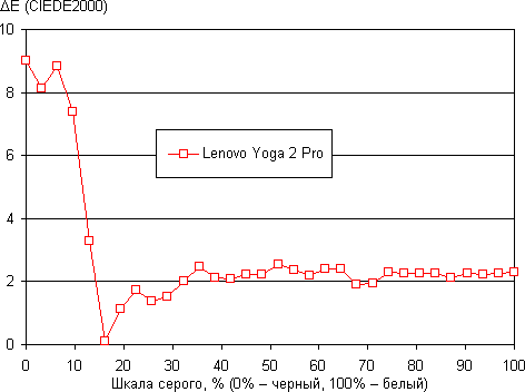 Обзор Lenovo Yoga 2 Pro. Тестирование дисплея