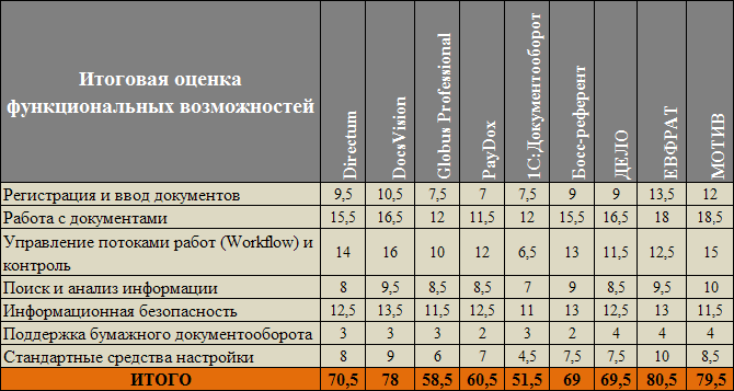 Итоговая оценка функциональных возможностей СЭД