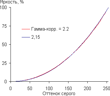 Проектор Sony VPL-VW300ES, гамма-кривая Проектор Sony VPL-VW300ES, гамма-кривая