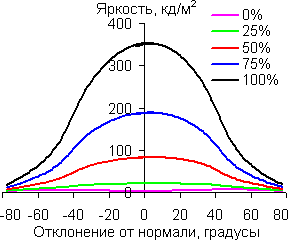В горизонтальной плоскости