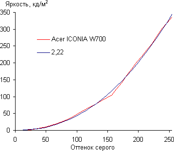 Результаты тестирования экрана Acer Iconia W700