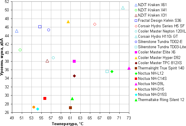 Thermaltake Riing Silent 12, сравнение