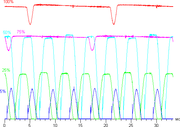 Обзор смартфона Samsung Galaxy A7. Тестирование дисплея