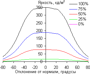 ЖК-монитор LG 34UC99, углы обзора в горизонтальной плоскости