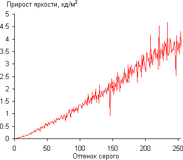 ЖК-телевизор Samsung UE55KS8000U, дифференциальная гамма-кривая