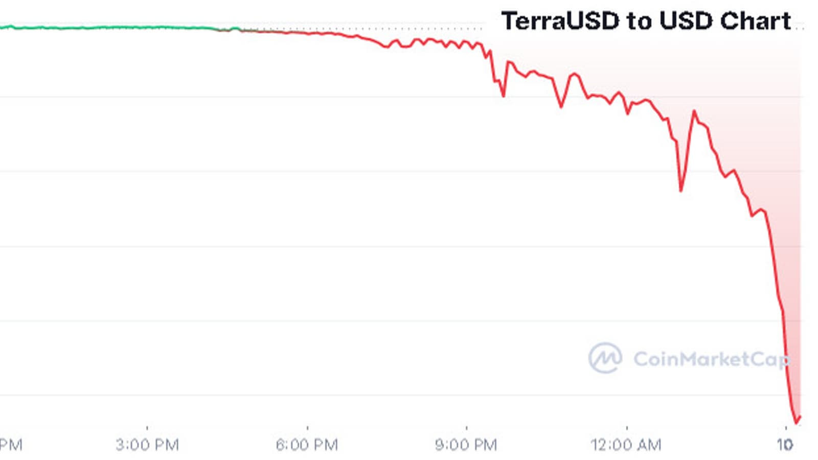 Алгоритмический «стейблкойн» Terra USD (UST) продолжает терять стабильность  курса