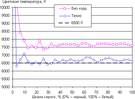 Обзор смартфона Asus Zenfone 3 Ultra. Тестирование дисплея