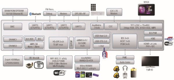 Однокристальная система Samsung Exynos 4412