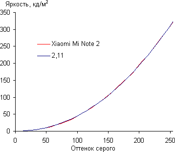 Обзор смартфона Xiaomi Mi Note 2. Тестирование дисплея