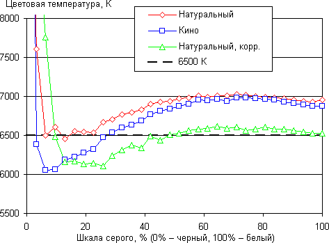 Проектор JVC DLA-X3-B, цветовая температура