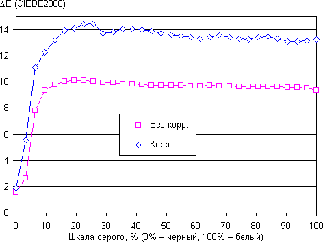 Обзор смартфона Honor 4C. Тестирование дисплея