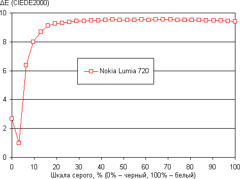 Обзор Nokia Lumia 720. Тестирование дисплея