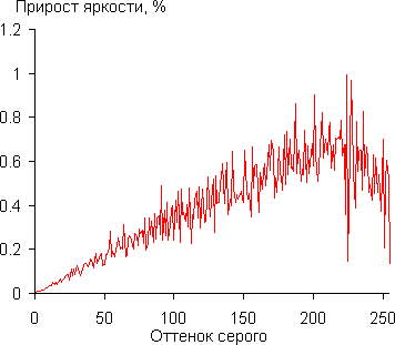 Проектор Panasonic PT-AE7000EA, дифференциальная гамма-кривая