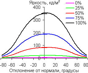 В горизонтальной плоскости