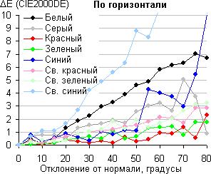 ЖК-телевизор Panasonic VIERA TX-LR42ET5, сдвиг по цвету в горизонтальной плоскости ЖК-телевизор Panasonic VIERA TX-LR42ET5, сдвиг по цвету в горизонтальной плоскости