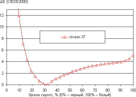 Обзор iocean X7. Тестирование дисплея