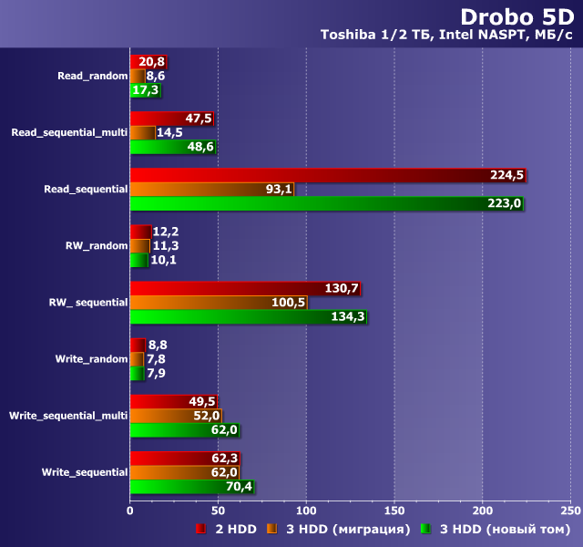 Производительность Drobo 5D Производительность Drobo 5D