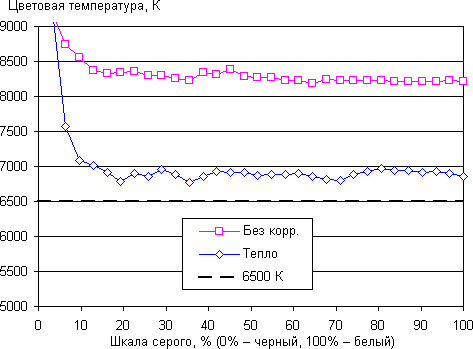 Обзор смартфона Jiayu S3. Тестирование дисплея