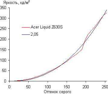 Обзор смартфона Acer Liquid Z630S. Тестирование дисплея