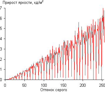 QLED-телевизор Samsung QE55Q7CAMUXRU, дифференциальная гамма-кривая