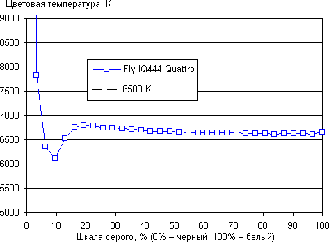 Обзор Fly IQ444 Diamond 2. Тестирование дисплея