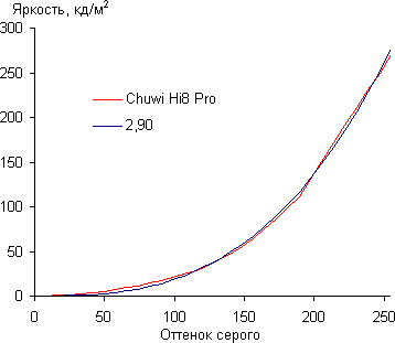 Обзор планшета Chuwi Hi8 Pro. Тестирование дисплея