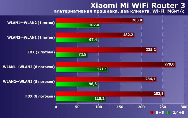 Производительность Xiaomi Mi WiFi Router 3 с альтернативной прошивкой