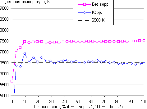 Обзор смартфона Huawei P9 Plus. Тестирование дисплея